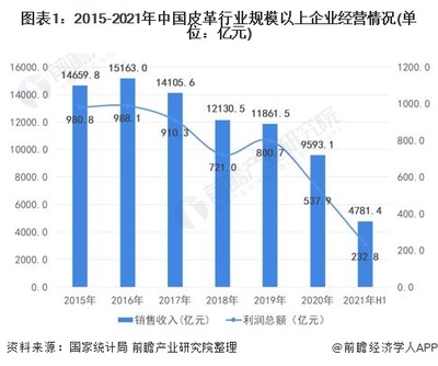 2022年中国皮革行业市场现状及发展趋势分析 科技创新和绿色可持续成为“十四五”发展主旋律